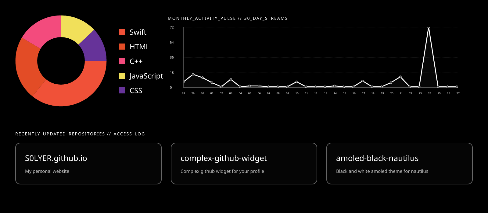 GitHub Stats